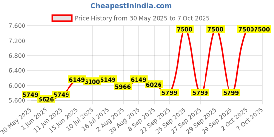 flipkart.com kent Stand Mixer 1300W ideal To Whisk Mix&Knead 5L Bowl 6 SpeedSetting&PulseFunction Stainless Steel Continuous Dough Maker kent Price History Graph from 30 May 2025 to 7 Oct 2025
