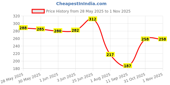 flipkart.com Kent TDS Meter for Digital TDS Meter Water Tester, PPM Water Quality Tester Measuring Range 0-9999ppm, Ideal for Drinking Water, Swimming Pool, Aquariums, Hydroponics (Grey) Solid Wire Connector kent Price History Graph from 28 May 2025 to 31 Oct 2025
