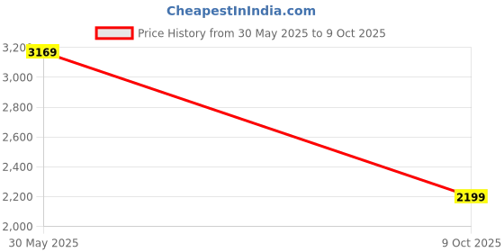 flipkart.com kent TrueMix 750 W Mixer Grinder kent Price History Graph from 30 May 2025 to 9 Oct 2025