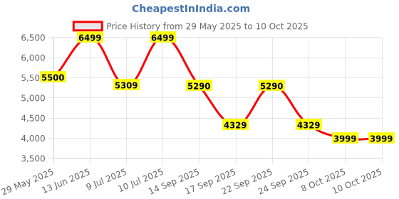 flipkart.com kent Vegetable Cleaner - Counter Top 250 W Food Processor kent Price History Graph from 29 May 2025 to 10 Oct 2025