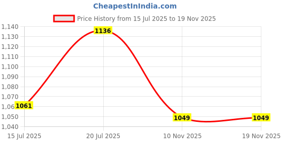 flipkart.com kent VOGUE SS KETTLE Electric Kettle kent Price History Graph from 15 Jul 2025 to 18 Nov 2025