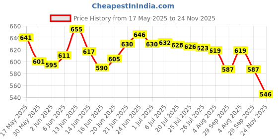 flipkart.com kent Wound Wire Connector kent Price History Graph from 17 May 2025 to 24 Nov 2025