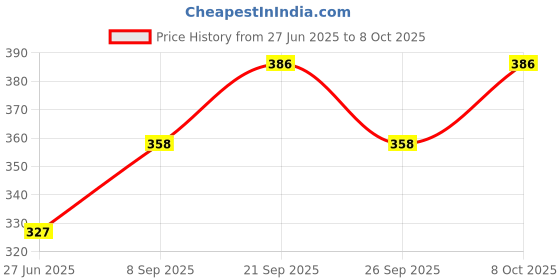 flipkart.com kentoza Empty Cutlery Box Case kentoza Price History Graph from 27 Jun 2025 to 8 Oct 2025