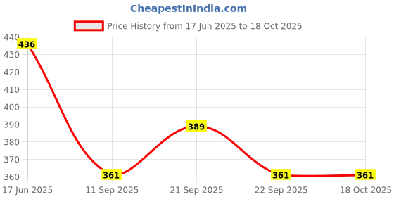 flipkart.com kentoza Iron Toilet Paper Holder kentoza Price History Graph from 17 Jun 2025 to 18 Oct 2025