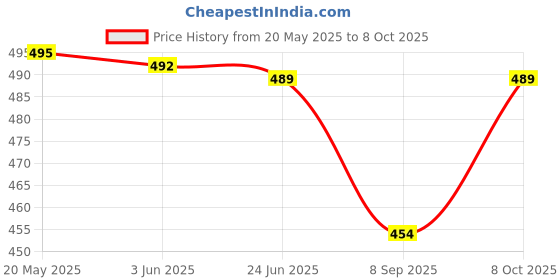 flipkart.com kentoza pH Meter Test Kit - 220 Pinless Digital Moisture Measurer kentoza Price History Graph from 20 May 2025 to 8 Oct 2025