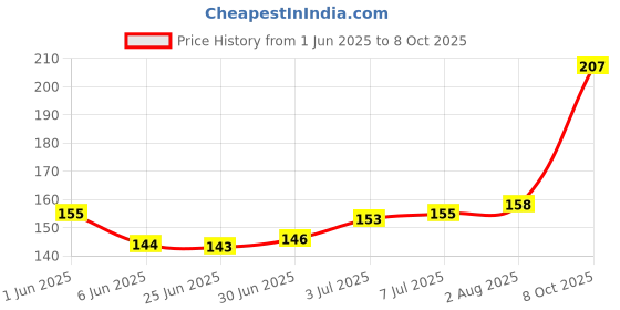 flipkart.com Kentoza Wire Clips Cable Protector,GIM 10pack Cable Clips Desktop Cord Organizer,Cable Management, Wire Holder System, Multipurpose Silicone Adhesive Cord Hooks For TV Home, Office, Cubicle, Car, Desk Cable Protector Price History Graph from 1 Jun 2025 to 8 Oct 2025