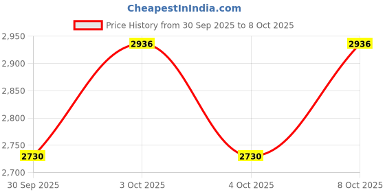 flipkart.com shopscloud KENTY RO SERVICE Kit Original MEMBRANE,CARBON,SEDIMENT,UF,HF,FULL KIT V47 Solid Filter Cartridge shopscloud Price History Graph from 30 Sep 2025 to 8 Oct 2025