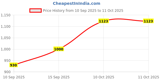 flipkart.com kenvex Extra Sound - KV-2025 30 W Bluetooth Home Theatre Price History Graph from 10 Sep 2025 to 10 Oct 2025