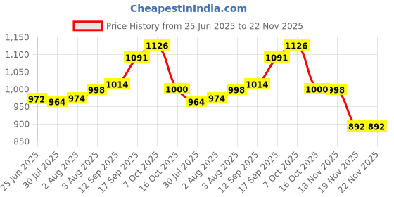 flipkart.com kenvex KV-2025 30 W Bluetooth Home Theatre Price History Graph from 25 Jun 2025 to 22 Nov 2025