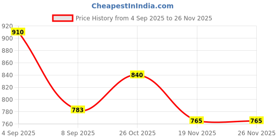flipkart.com kenvex Soundbar_Highsound_S-1 25 W Bluetooth Soundbar Price History Graph from 4 Sep 2025 to 25 Nov 2025