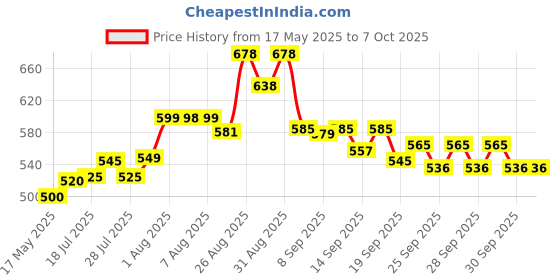 flipkart.com kenvi 3 IN 1 mini Waffle Maker Iron Cast for Home Waffle Maker kenvi Price History Graph from 17 May 2025 to 6 Oct 2025