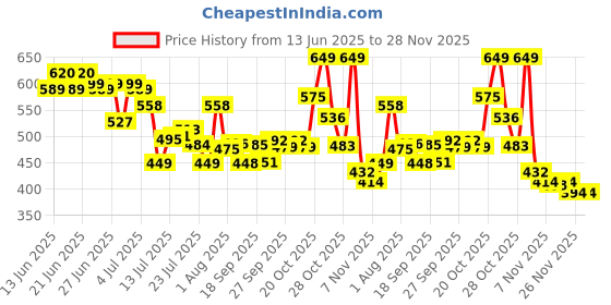 flipkart.com kenvi 400ml Self-Stirring Electric Mug High-Speed Portable Mixing Cup for Coffee, Milk 4 Cups Coffee Maker kenvi Price History Graph from 13 Jun 2025 to 28 Nov 2025