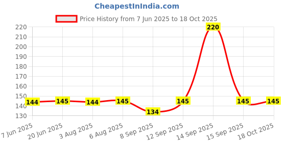 flipkart.com KENVI LED Lamp Human Body Induction Night Light Motion Sensor Light Price History Graph from 7 Jun 2025 to 18 Oct 2025