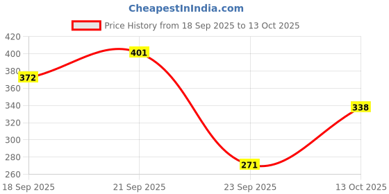 flipkart.com kenvi us Plastic (Pack of 2) Table Diya kenvi us Price History Graph from 18 Sep 2025 to 13 Oct 2025