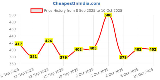 flipkart.com kenvi us Plastic (Pack of 2) Table Diya kenvi us Price History Graph from 8 Sep 2025 to 9 Oct 2025