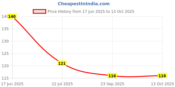 flipkart.com kenware Radhe krishna Wall Mounted Designer Key Holder & Mobile Storage Box Wood Key Holder kenware Price History Graph from 17 Jun 2025 to 13 Oct 2025