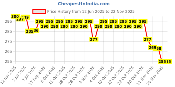 flipkart.com KENYBEA Adjustable Aluminum Foldable Portable Tabletop Laptop/Desktop Riser Stand Holder Laptop Stand Price History Graph from 12 Jun 2025 to 22 Nov 2025