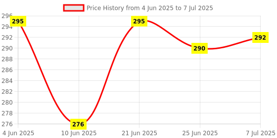 flipkart.com KENYBEA Multipurpose Laser Light Teaching Pen, Green Laser Pointer Price History Graph from 4 Jun 2025 to 7 Jul 2025