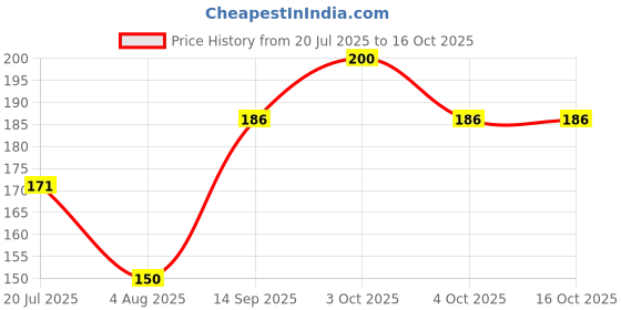 flipkart.com kenybea PVC (Polyvinyl Chloride) Baby Play Mat kenybea Price History Graph from 20 Jul 2025 to 16 Oct 2025