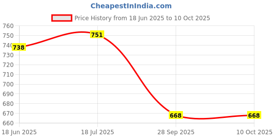 flipkart.com kenzai Adjustable Rubber Wheel Skates Quad Roller Skates - Size 4--8 UK kenzai Price History Graph from 18 Jun 2025 to 10 Oct 2025