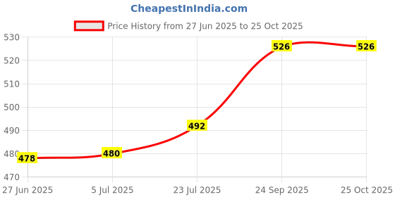 flipkart.com kenzai Doctor Doll Set kenzai Price History Graph from 27 Jun 2025 to 24 Oct 2025