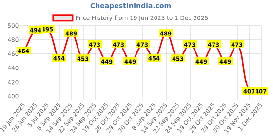 flipkart.com kenzai Dr. Bibo Doll With Doctor Kit For Kids (Multicolor) kenzai Price History Graph from 19 Jun 2025 to 30 Nov 2025