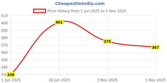 flipkart.com kenzai Touching Tom Cat With Wonderful Voice kenzai Price History Graph from 1 Jun 2025 to 3 Nov 2025