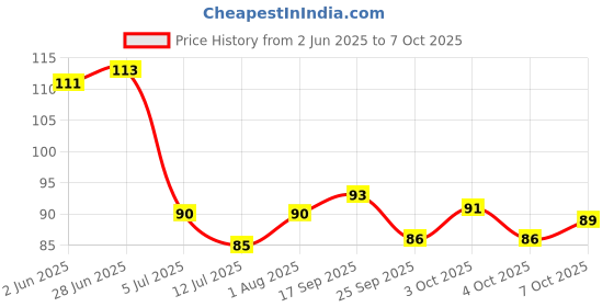 flipkart.com kenzy 4 in 1 Eyeliner Stencils Wing Tips Silicone Eyeliner Eyebrow Stencil kenzy Price History Graph from 2 Jun 2025 to 4 Oct 2025