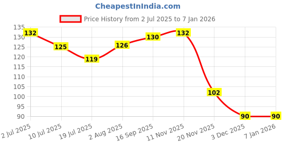 flipkart.com kenzy Fiber Blackhead Remover Strips kenzy Price History Graph from 2 Jul 2025 to 6 Jan 2026