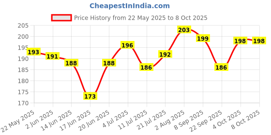 flipkart.com kenzy Niacinamide Hydrogel Under Eye Patches kenzy Price History Graph from 22 May 2025 to 8 Oct 2025