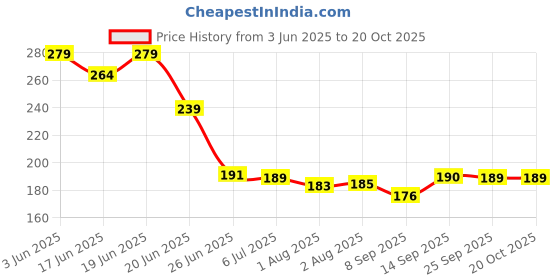 flipkart.com keo karpin HERBAL BODY OIL SANDAL WITH OLIVE OIL NEEM&HALDI 200ML 1PCS 100ML 1PCS keo karpin Price History Graph from 3 Jun 2025 to 20 Oct 2025
