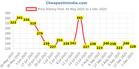 flipkart.com keo karpin HERBAL BODY OIL SANDAL WITH OLIVE OIL NEEM&HALDI 200ML 2PCS keo karpin Price History Graph from 30 May 2025 to 1 Dec 2025