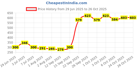 flipkart.com keo karpin Sticky hair oil 300 ml with olive oil natural vitamin e Hair Oil keo karpin Price History Graph from 29 Jun 2025 to 24 Oct 2025