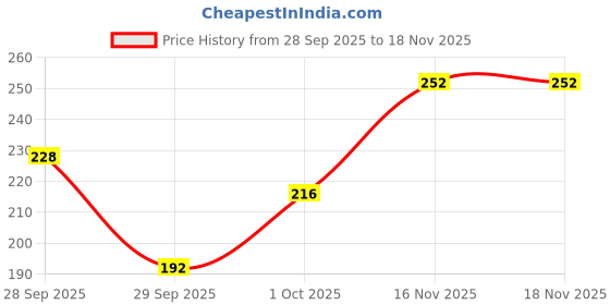 flipkart.com keokarpin hair oil 500 ml Hair Oil keokarpin Price History Graph from 28 Sep 2025 to 18 Nov 2025