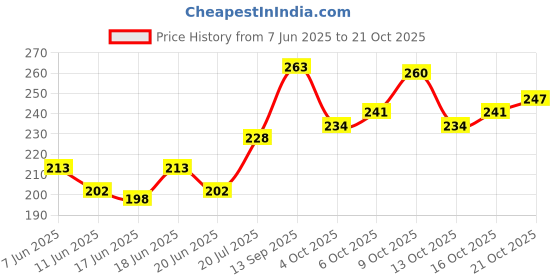flipkart.com jac Keokarpin olivoyl body oil [pack of 1] jac Price History Graph from 7 Jun 2025 to 21 Oct 2025