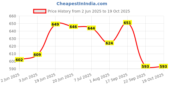 flipkart.com keokarpin OLIVOYL Moisturizing Body Oil 500ml (PACK OF 2) keokarpin Price History Graph from 2 Jun 2025 to 18 Oct 2025