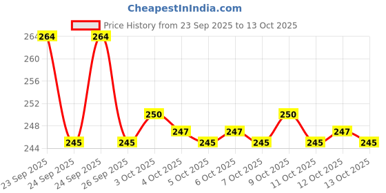 flipkart.com kep Pull Reducer Body Resistance Band Gym,Yoga Exercise for Lose Waist Weight Reduce Ab Exerciser kep Price History Graph from 23 Sep 2025 to 13 Oct 2025