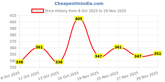 flipkart.com kepa Men Solid Dark Blue Track Pants kepa Price History Graph from 8 Oct 2025 to 29 Nov 2025