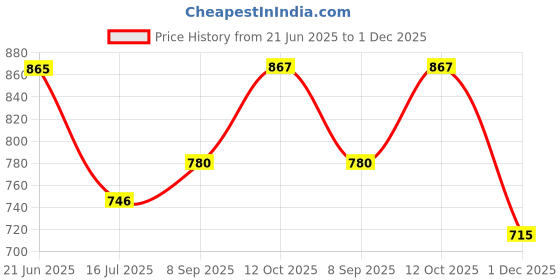 flipkart.com kepa Tshirt Hot Pants Co-ords Set kepa Price History Graph from 21 Jun 2025 to 1 Dec 2025