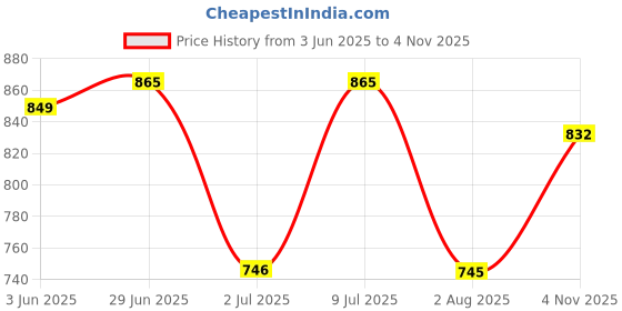 flipkart.com kepa Tshirt Hot Pants Co-ords Set kepa Price History Graph from 3 Jun 2025 to 4 Nov 2025