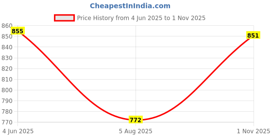 flipkart.com kepa Tshirt Hot Pants Co-ords Set kepa Price History Graph from 4 Jun 2025 to 1 Nov 2025