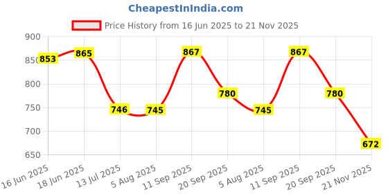 flipkart.com kepa Tshirt Hot Pants Co-ords Set kepa Price History Graph from 16 Jun 2025 to 21 Nov 2025