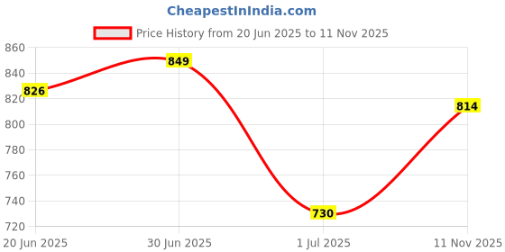 flipkart.com kepa Tshirt Hot Pants Co-ords Set kepa Price History Graph from 20 Jun 2025 to 11 Nov 2025