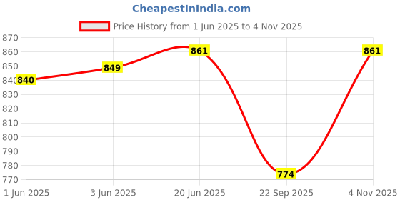 flipkart.com kepa Tshirt Pant Co-ords Set kepa Price History Graph from 1 Jun 2025 to 4 Nov 2025