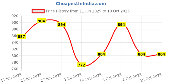 flipkart.com kepa Tshirt Pant Co-ords Set kepa Price History Graph from 11 Jun 2025 to 10 Oct 2025