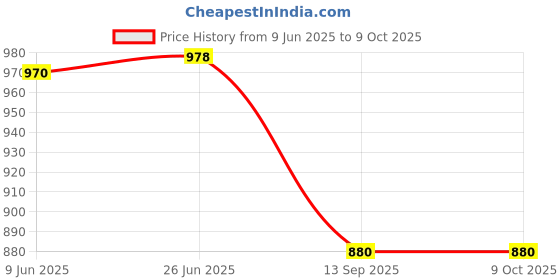 flipkart.com kepa Tshirt Pant Co-ords Set kepa Price History Graph from 9 Jun 2025 to 8 Oct 2025