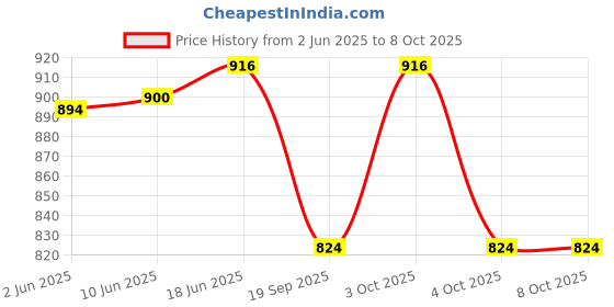 flipkart.com kepa Tshirt Pant Co-ords Set kepa Price History Graph from 2 Jun 2025 to 7 Oct 2025