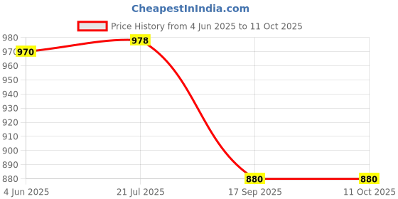 flipkart.com kepa Tshirt Pant Co-ords Set kepa Price History Graph from 4 Jun 2025 to 10 Oct 2025