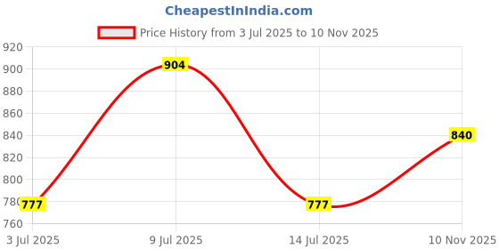 flipkart.com kepa Tshirt Pant Co-ords Set kepa Price History Graph from 3 Jul 2025 to 10 Nov 2025