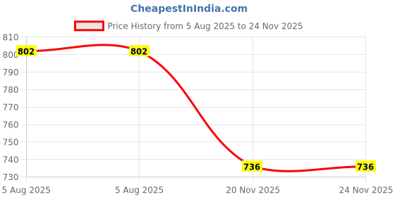 flipkart.com kepa Tshirt Pant Co-ords Set kepa Price History Graph from 5 Aug 2025 to 23 Nov 2025